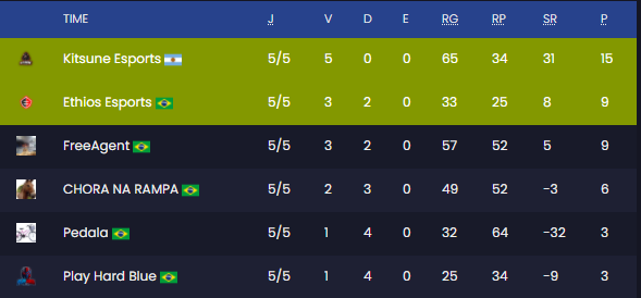 ethiosesports's tweet photo. Mesmo com os percalços e dificuldades, passamos da fase de grupos pela #LigaAberta da @GamersClubCS o/

Agora é de verdade e nada mais importa!

Partiu playoffs!

#ethiosesports #goethios #somosethios https://t.co/eVaST6qeHx