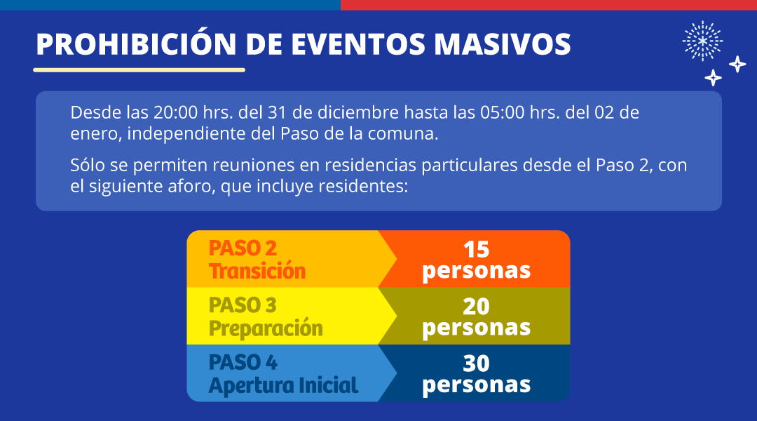 GobiernodeChile's tweet photo. Para estas fiestas de Navidad🎄 y Año Ñuevo🎊, es necesario saber qué pasará con los desplazamientos, eventos masivos, aforos, entre otras medidas para evitar los contagios. Cuidémonos entre todos y entérate de las restricciones en https://t.co/Gq0raRhonx https://t.co/meYjC5G6h3