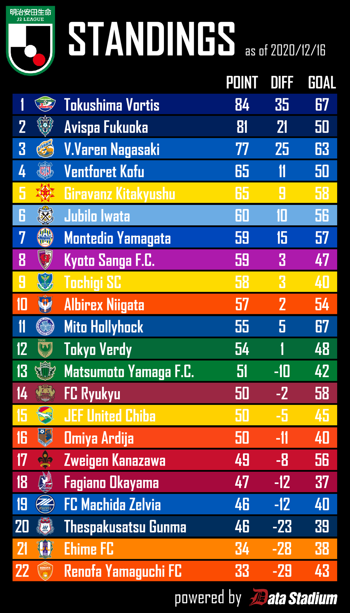 Football Lab 明治安田生命j2リーグ 順位表 12 16 J2第41節終了時点の順位表です T Co Cll8k8q2hy 徳島ヴォルティス と アビスパ福岡 の昇格が決定 ジュビロ磐田 は19節以来の Football Lab 明治安田生命j2リーグ 順位表 12 16 J2第41節終了時点の順位表です T Co Cll8k8q2hy 徳島ヴォルティス と アビスパ福岡 の昇格が決定 ジュビロ磐田 は19節以来の