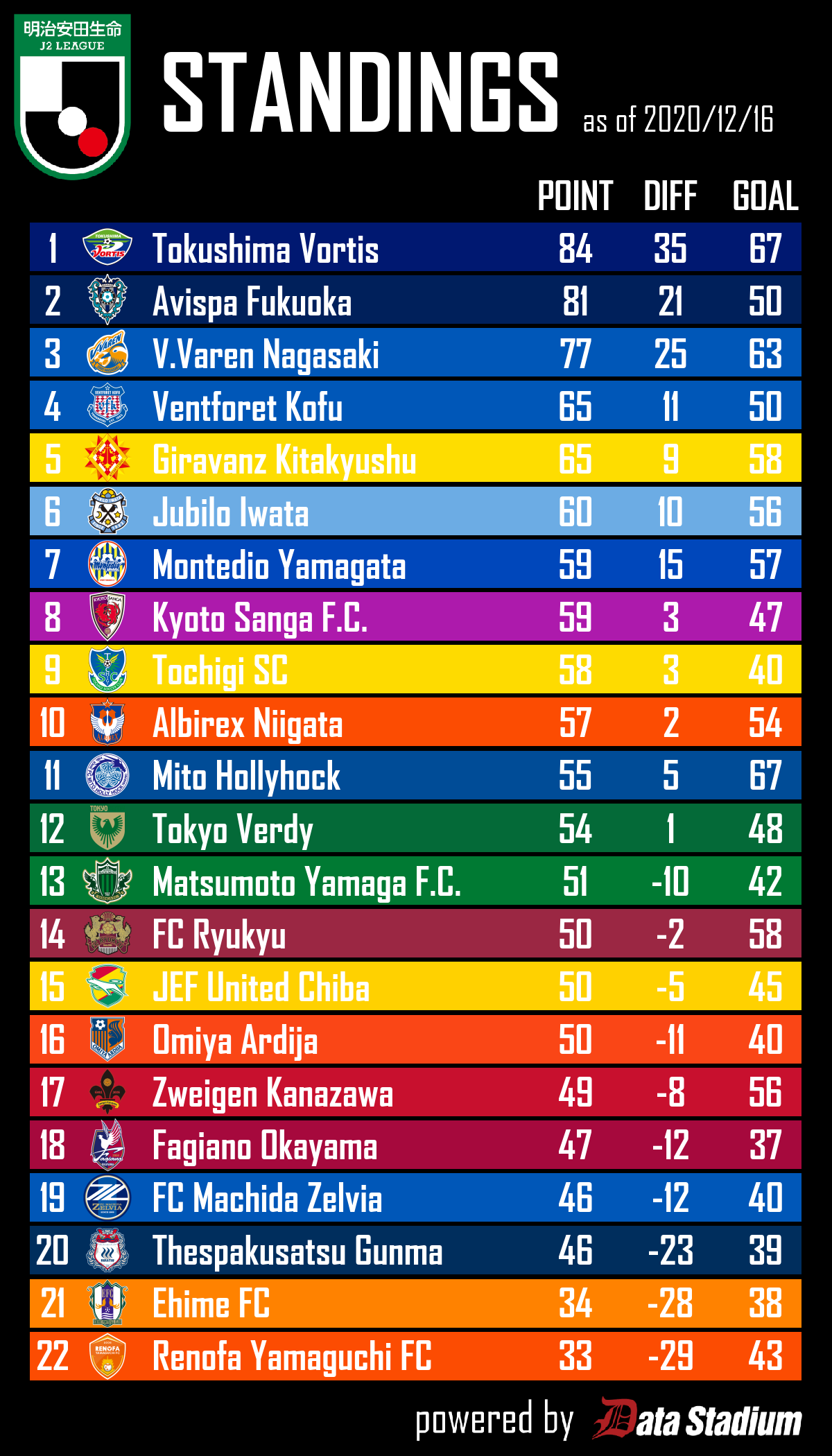 Football Lab 明治安田生命j2リーグ 順位表 12 16 J2第41節終了時点の順位表です T Co Cll8k8q2hy 徳島ヴォルティス と アビスパ福岡 の昇格が決定 ジュビロ磐田 は19節以来の6位浮上 栃木sc は13年以来の一桁