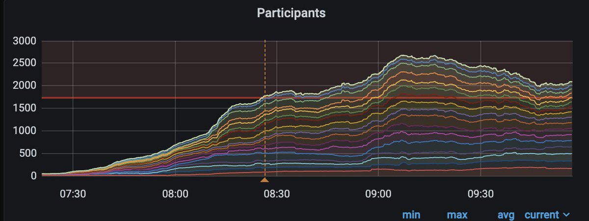 awlnx's tweet photo. The ups and downs of running a successful non-profit conference system :D.

But still only 20min downtime for a service completely run by volunteers is impressive.

And the best thing is the #PowerOfOpensource as others are also helping to debug the issue! 

@FreifunkMUC @0000x2A https://t.co/2bp6tkLXzO