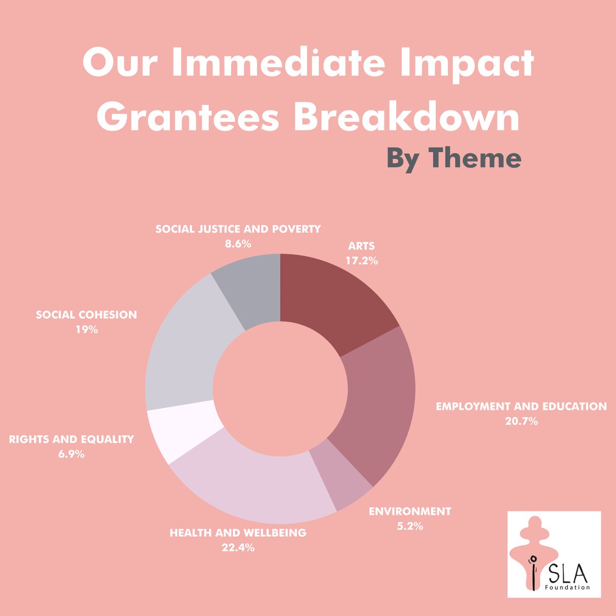 Our philosophy is creative philanthropy in action and our immediate impact grantee breakdown shows the areas in which we believe is important to our community✨ to find out more visit islafoundation.com #islafoundation