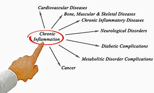 But CHRONIC INFLAMMATION Damages over time. Acute inflammation turns into chronic inflammation.3/6