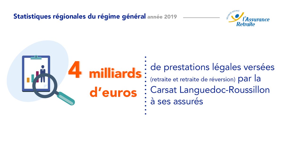 CarsatLR's tweet photo. En 2019, @CarsatLR a versé plus de 4 milliards d’euros de prestations légales (retraite et retraite de réversion) à ses assurés.
Retrouvez plus de chiffres sur la retraite sur : https://t.co/V7W1cDsYhl
#Statistiques #Retraite #StatsEnRégion #CarsatLR https://t.co/lLvgyggo2U