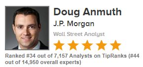 davidspeltier's tweet photo. $TWTR upgraded at JP Morgan today. @TipRanks says this analyst ranks in the top-0.5% out there. You can track all research action here: https://t.co/0yaUOeWXpA https://t.co/HrOrR9eqLu