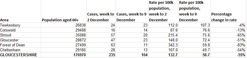  Infection rates among the over 60sThis is a bit more positive. Cases in the elderly population have dropped in every district in the seven days to December 9th (this is the most up to date data we have so may have changed this week) 7/13
