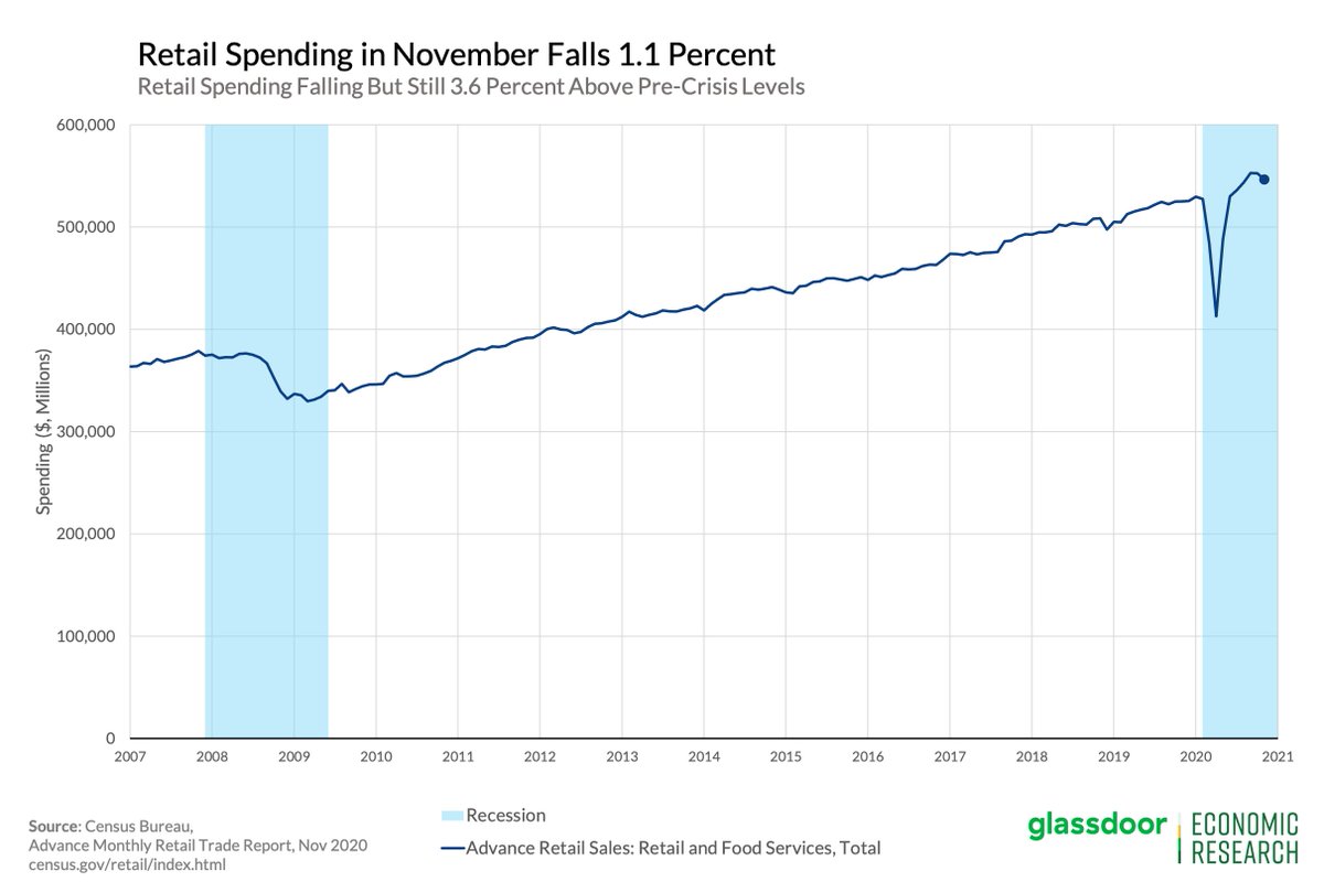  #Retail spending fell 1.1% in November, worse than expected & 2nd straight month of declines.-1.1% MoM is not enough to pull spending below pre-crisis levels (still +3.6%), but signals that the surging pandemic is crimping spending during the holidays1/