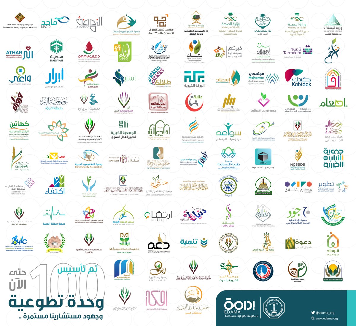 Edama_Org's tweet photo. "100 وحدة تطوعية 🏅
وفق المعيار الوطني السعودي للتطوع
والقادم أكثر بعون الله"

سعياً منّا نحو مأسسة #العمل_التطوعي في الجهات والمنظمات من خلال مشروع تأسيس وحدات التطوع بالتعاون مع @HRSD_SA  
جهود #مستشاري_إدامة مستمرة في مختلف مناطق مملكتنا الغالية 🇸🇦
#برنامج_إدامة
#مليون_متطوع https://t.co/oCJVeP8VvB