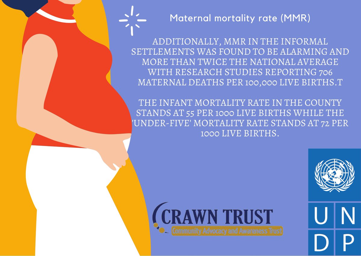 crawntrustkenya's tweet photo. Maternal mortality rate (MMR) estimates in Nairobi county were noted to be 212 per 100,000 live births compared to 362 per 100,000 live births nationally. Additionally, MMR in the informal settlements was found to be alarming and more than twice the national average.
#SPAIS https://t.co/Qh9aCOelhG