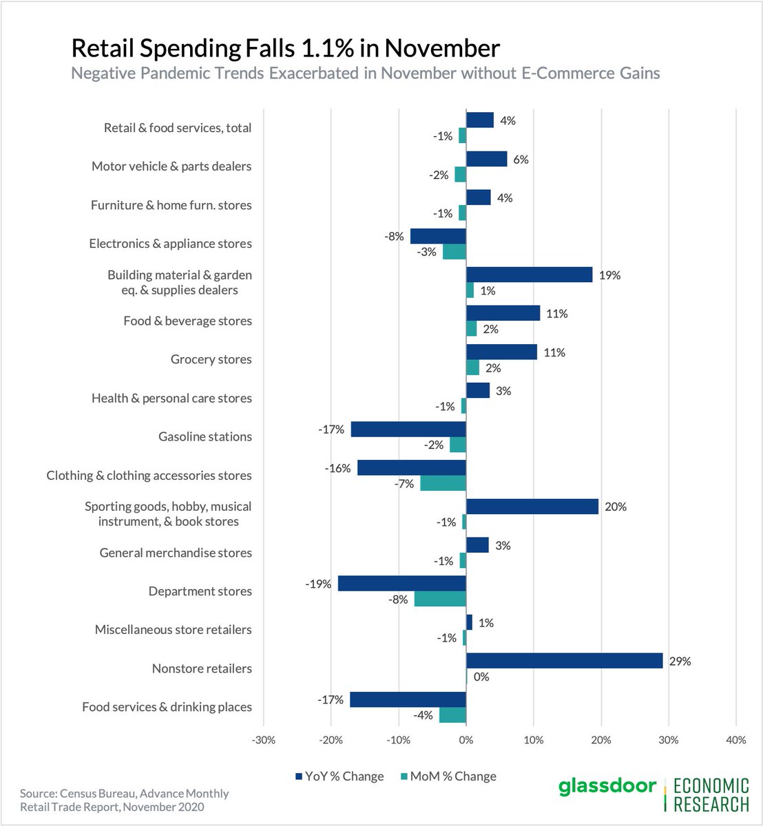 Spending by  #retail category shows an exacerbation of pandemic trends e.g. clothing -6.8% MoM, food services -4%, grocery stores +1.9%, but  #ecommerce growth was muted at +0.2%, unable to make up the diff in Nov like it has in prev months.2/