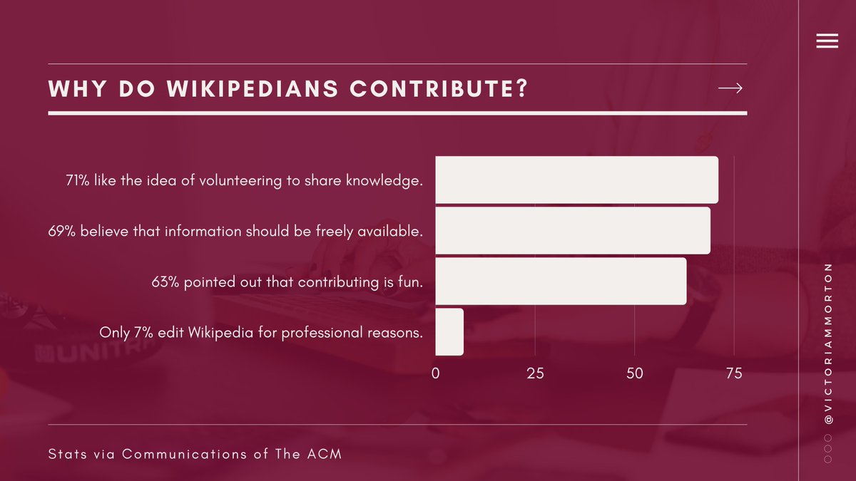6/ Speaking of  @Wikipedia , only about 26% of contributors have more than a bachelors degree. The community includes professional/retired academics, but the weight is largely carried by properly supported enthusiasts.