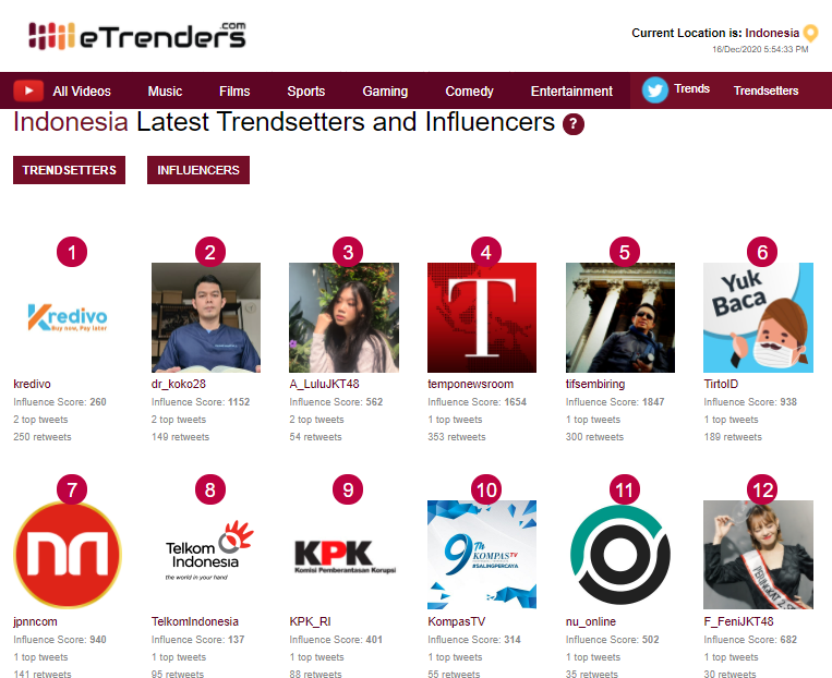 etrenders's tweet photo. #Trendster Teratas di #Indonesia hari ini:
1.) @kredivo
2.) @dr_koko28
3.) @A_LuluJKT48
4.) @temponewsroom
5.) @tifsembiring
6.) @TirtoID
7.) @jpnncom
Kunjungi https://t.co/VS8SKgE6Zo untuk melihat daftar lengkapnya. #WeMissYouYEOL #CHANYEOL #AlbumNCTdariShopee #vaksingratis https://t.co/d7VA57bgOQ