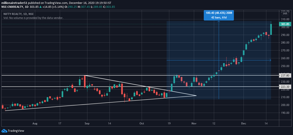 _Milliontrader's tweet photo. #Update 
#cnx #REALITY 

🌟Reality Index Was 218 On 20/10/20

✌It Made A High Of 307.45 Today.

👇Some Top Gainers Of Our Portfolio:

🔰#Oberoi #REALITY -396 To 542.75 (37% Up)
🔰#DLF -169 To 240.40 (47% Up) https://t.co/kxz0GGn9no