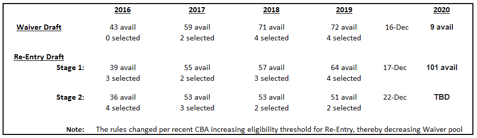 sbuck67's tweet photo. #FCCincy #MLSWaiverDraft Day! FCC is officially on the clock w/ 1st pick at 1p. Don't expect much fanfare, clubs notify the league in writing & we wait for the smoke to rise.
The activity in these drafts is not always the highest; here is a summary of recent years ⤵️ #YAL https://t.co/3IiUg8bKzz