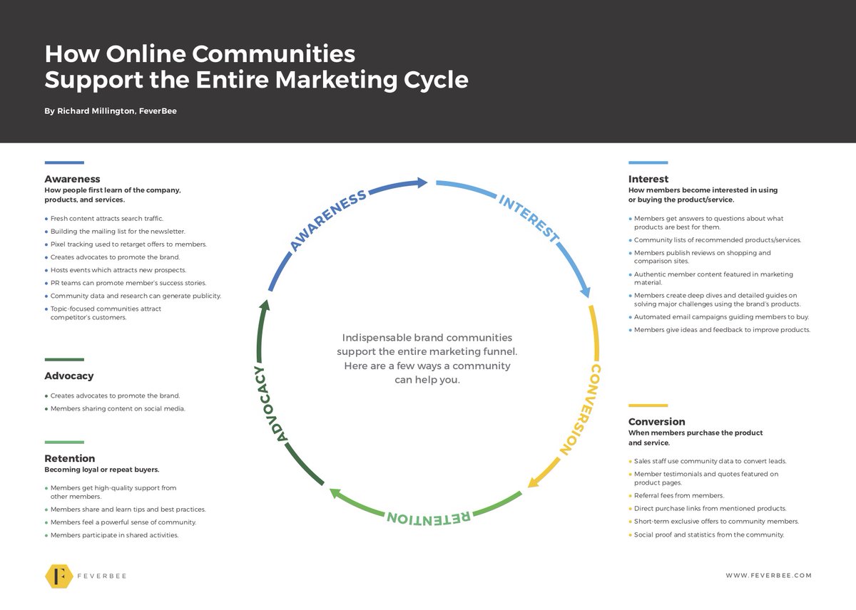 RichMillington's tweet photo. In the old days, brand communities were primarily about loyalty and advocacy. 

Today the best brand communities support the entire marketing cycle. 

There's so many great ways a community can support your organisation. 

The tragedy is we don't explore enough of them.

#CMGR https://t.co/GBjiRcfPw4