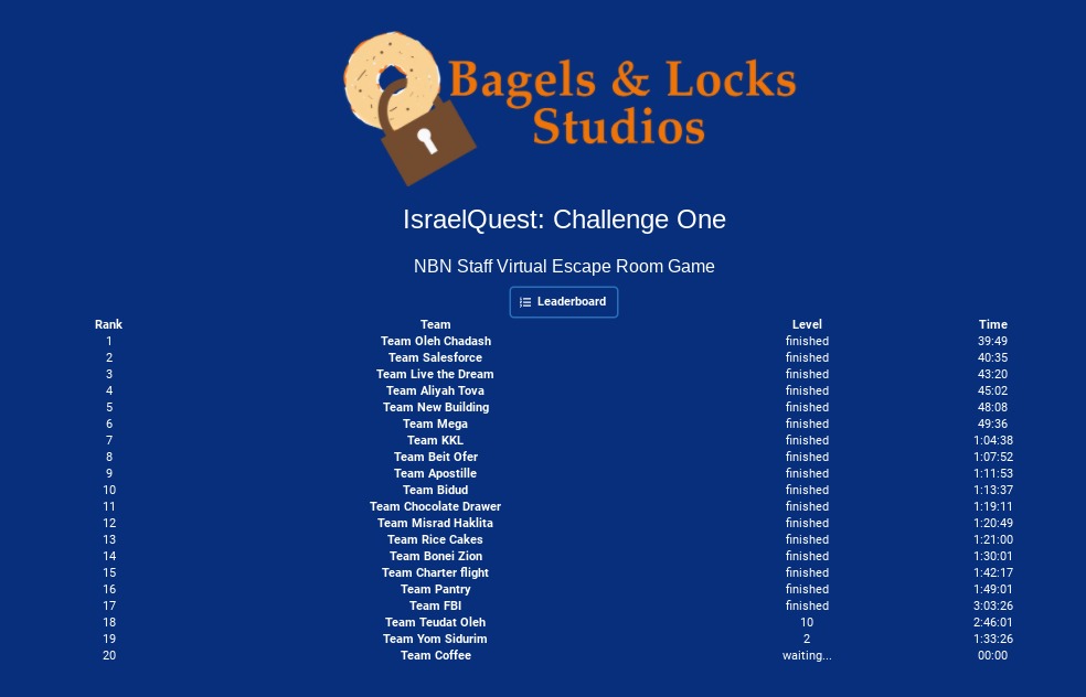 BagelsLocks's tweet photo. Thank you Nefesh B'Nefesh for using IsraelQuest: Challenge One for your Staff "gibbush"!

Congrats to Team Oleh Chadash for finishing with a time of 39:49! You guys are PROs!! https://t.co/e9Zg0arViq