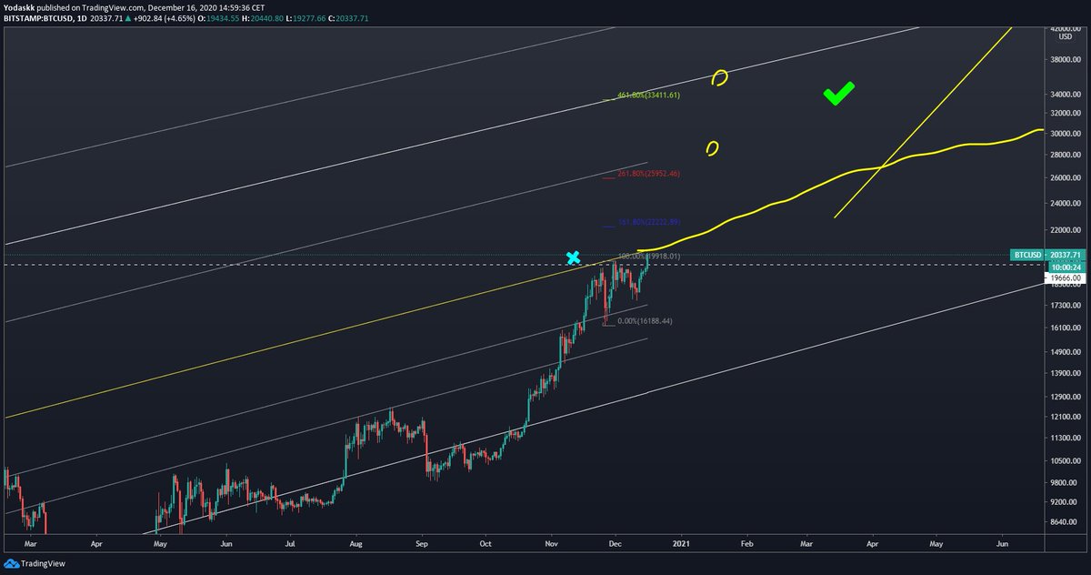 Hum, so... if it's not a  $btc fake-out, break of 21k, and i would target 26k & 36k... lol