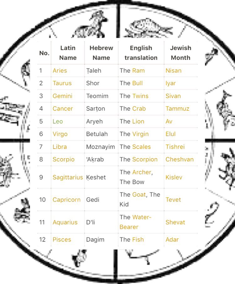 How is astrology interpreted in Judaism, and what is Jewish astrology? (THREAD)