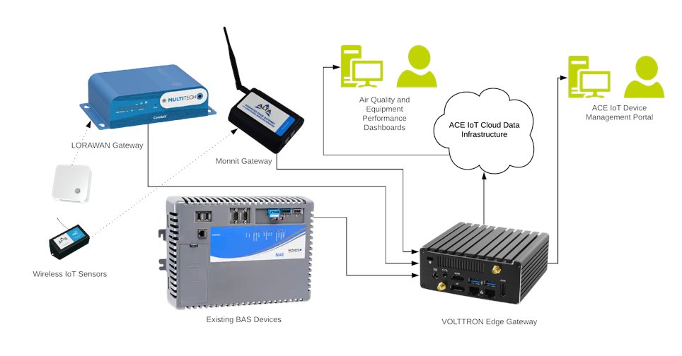 emrassociates's tweet photo. Discover how school systems are adapting to #covid19 with help from  our partners, ACE IoT. Whether it is easily connecting different components or  collecting your system data in one place, we can deliver the #IoT solutions you need. https://t.co/2j27HijH5w

#SCADA #data https://t.co/Lv3ELB1PPM