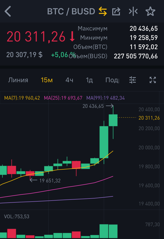 Sunscrypt2140's tweet photo. #Bitcoin второй раз обновляет максимум 🚀
Курс #биткоина на бирже #Binance достиг $20 436
Пора открывать кошельки или #HODL? 🤔
#cryptonist #cryptonistru #ath #blockchain #btc #криптонист #криптонист #криптонистру #блокчейн #ходл https://t.co/G7P1uPz2ud