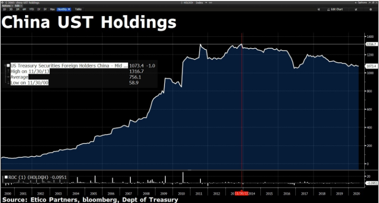stevefeiss's tweet photo. #Treasuries
๐น China CONTINUES to SELL (since 2013) and
Belgium BUYING
๐น #FOMC to WAMEX or NOT (perhaps they have been already)
๐น stocks are CHEAP (when comp'd to ZLB)
๐นlow MTG rates = refi DEMAND +105% YoY
#gotBONDS
all that and MOAR: https://t.co/8TqpviHqKB https://t.co/gSHl09XGUT