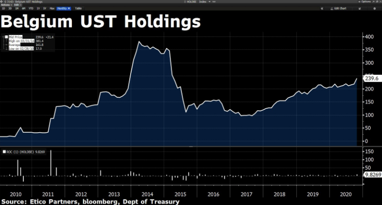stevefeiss's tweet photo. #Treasuries
๐น China CONTINUES to SELL (since 2013) and
Belgium BUYING
๐น #FOMC to WAMEX or NOT (perhaps they have been already)
๐น stocks are CHEAP (when comp'd to ZLB)
๐นlow MTG rates = refi DEMAND +105% YoY
#gotBONDS
all that and MOAR: https://t.co/8TqpviHqKB https://t.co/gSHl09XGUT