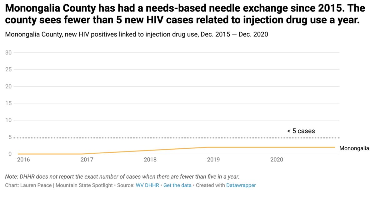 There are success stories in our state, too. Monongalia County has a needs-based syringe access program — meaning there are no restrictions in place — and fewer than five cases of HIV linked to injection drug use are reported a year. From 2013 to 2016, there wasn’t a single case.