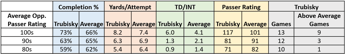 The table below shows Trubisky's performance against defenses sorted by passer rating allowed since 2018. Generally, bottom ~10 defenses give up passer ratings in the 100s, top ~10 in the 80s, and the middle ones in the 90s.