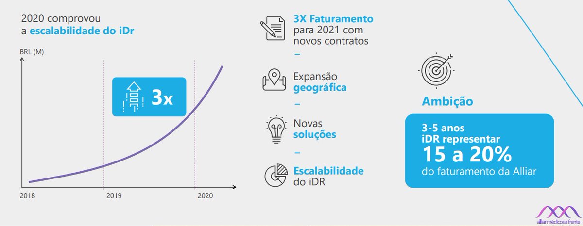 portalsmallcaps's tweet photo. Atenção #Alliar (#AALR3):

No Investor Day sendo realizado agora, destaques:

IDr deve representar de 15% a 20% em 3 a 5 anos

Market Place (cartão Aliança) deve atingir ainda em 2020 mais de 100 mil clientes

4 Tri desenha recorde de resultados https://t.co/6uWpDe5Iqj