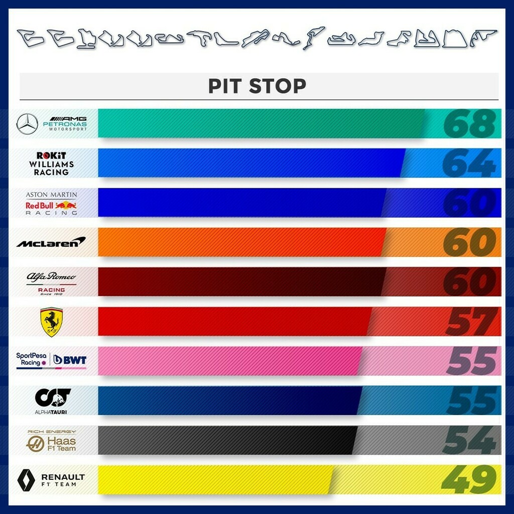 f1matrix_it's tweet photo. Total #pitstop  per team #f12020 

#austriangp🇦🇹 #styriangp🇦🇹 #hungariangp🇭🇺 #britishgp🇬🇧 #70anniversarygp🇬🇧 #spanishgp🇪🇸 #belgiangp🇧🇪 #italiangp🇮🇹 #tuscangp🇮🇹 #russiangp🇷🇺 #eifelgp🇩🇪 #portuguesegp🇵🇹 #imolagp🇮🇹 #turkeygp🇹🇷#bahraingp🇧🇭 #sakhirgp🇧🇭 #abudha… https://t.co/QkSnNXbCOM https://t.co/U26InxFDNS