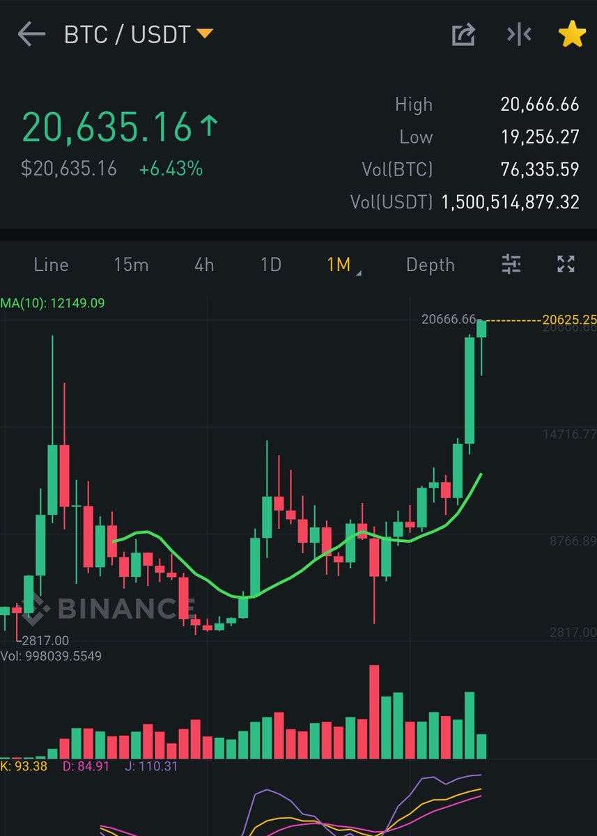 Ruch_9's tweet photo. #BTC Journey ♥️♥️🙏🚀⭐
From 5th March 2019
3.8k
Almost 1 year 9 month .
16th dec 2020
2️⃣0️⃣0️⃣0️⃣0️⃣♥️🚀🙄
#BTC lover
#Cryptolover
Congo to 2017 #Hodler and congo to New #Investor .
Focus on #ALT ♥️🚀🦬📉📈
@cz_binance
@NischalShetty @BuddhaSource @smtgpt @nrjkhandelwal https://t.co/nVJjkCKyFA