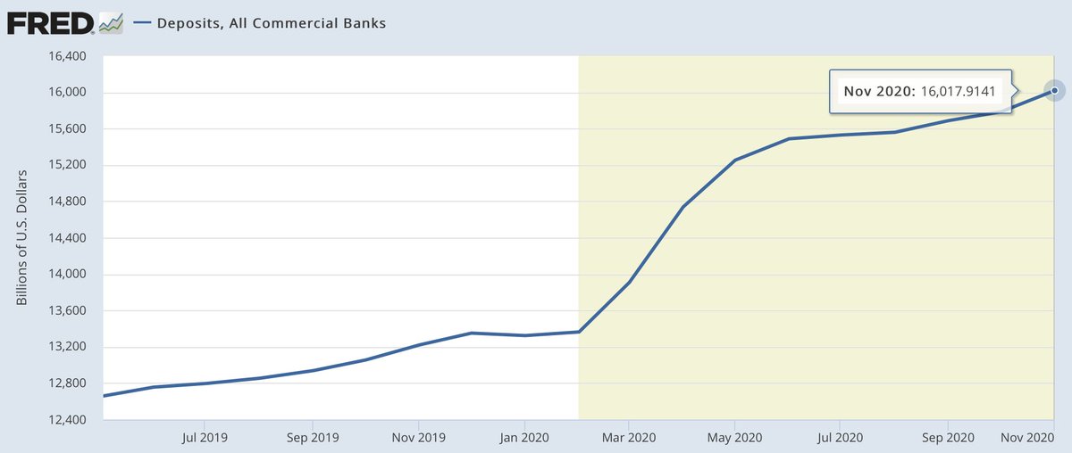 In the aggregate, bank deposits are up (just like the mean in JPMCI)  https://fred.stlouisfed.org/series/DPSACBM027NBOG