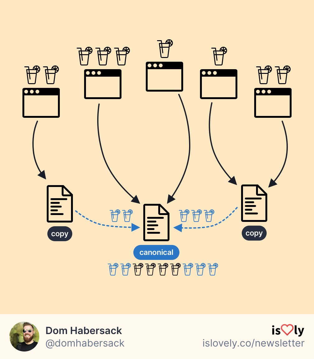 You want to pick one version and make that the true original. That one is called the “canonical version”.If the other copies point to this original with a <link>-tag, the link juice they WOULD receive gets passed to the canonical version instead.