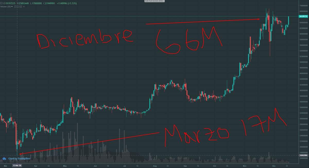 CCardenoC's tweet image. Holis amiwitos de tuiter! se acuerdan en Marzo cuando un #BTC valía 17M? No verdad XD

Bueno, ahora mismo un #Bitcoin vale 66M

De 17M a 66M en 10 meses.