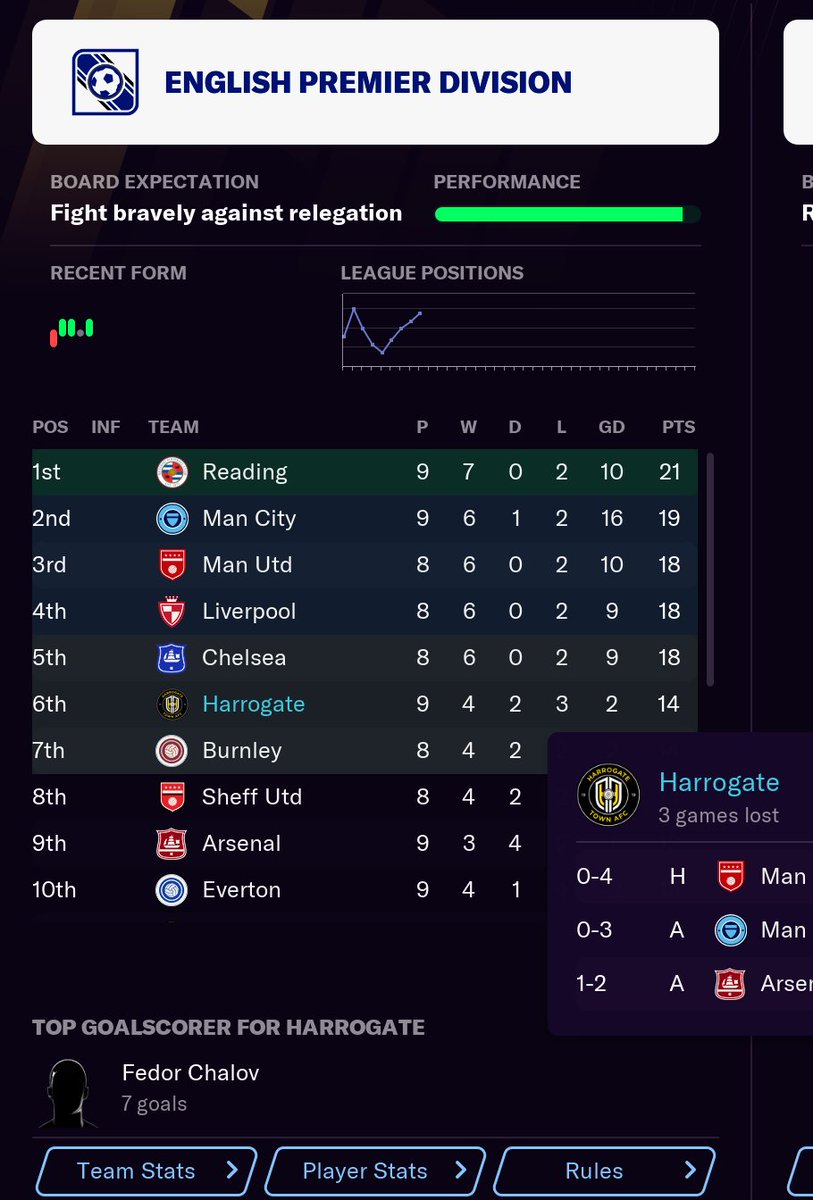 Second season in the Prem and I have finally settled on a nice and normal formation