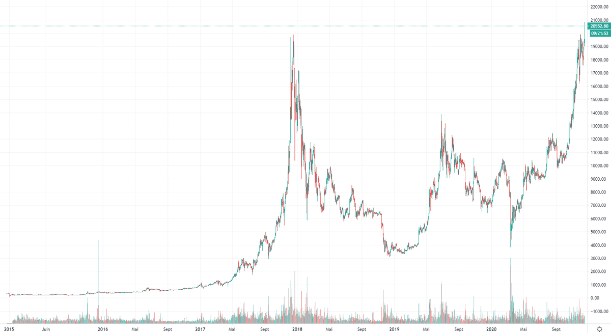 InfosFrancaises's tweet image. Cryptomonnaie : le #Bitcoin dépasse actuelement les 20.000$ pour la première fois de son histoire.