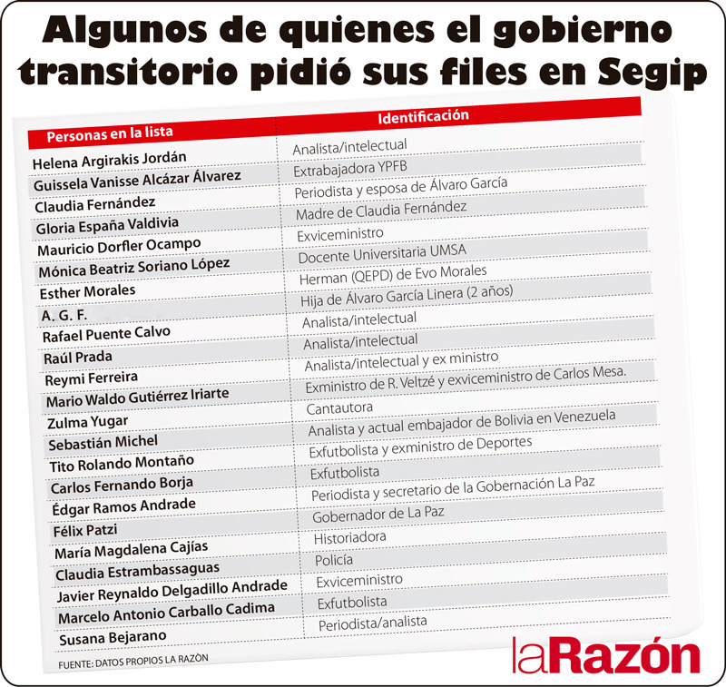 LaRazon_Bolivia's tweet photo. #Denuncia 
Para el Ministro de Gobierno, se trata de un “robo” de la privacidad de las 592 personas, y no solo de exfuncionarios del gobierno del MAS, sino de particulares.
https://t.co/atmQJkgcsT https://t.co/BGnbZyYdF4