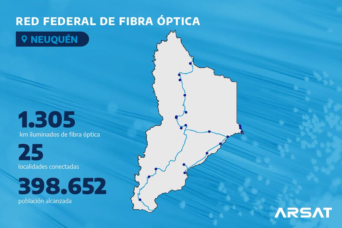 ARSATSA's tweet photo. En #Neuquén desplegamos 1.305 km de fibra óptica que conectan a 25 localidades de la provincia. Generamos las condiciones para que argentinos y argentinas, en todo el país, puedan acceder a internet de calidad.
#fibraóptica #internet #arsatconecta https://t.co/bPITBAAIvN