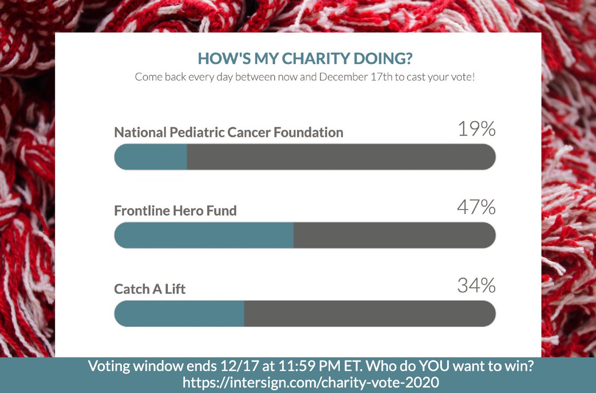 IT’S NECK & NECK: This year's #charitygiveaway2020 is coming to a close! There's still 2 chances to vote - share our contest w/your #friends & #colleagues and let's determine a winner of $5,000! 💰
@PediatricCancer @CatchALiftFund #FrontlineHeroFund

☞ intersign.com/charity-vote-2…