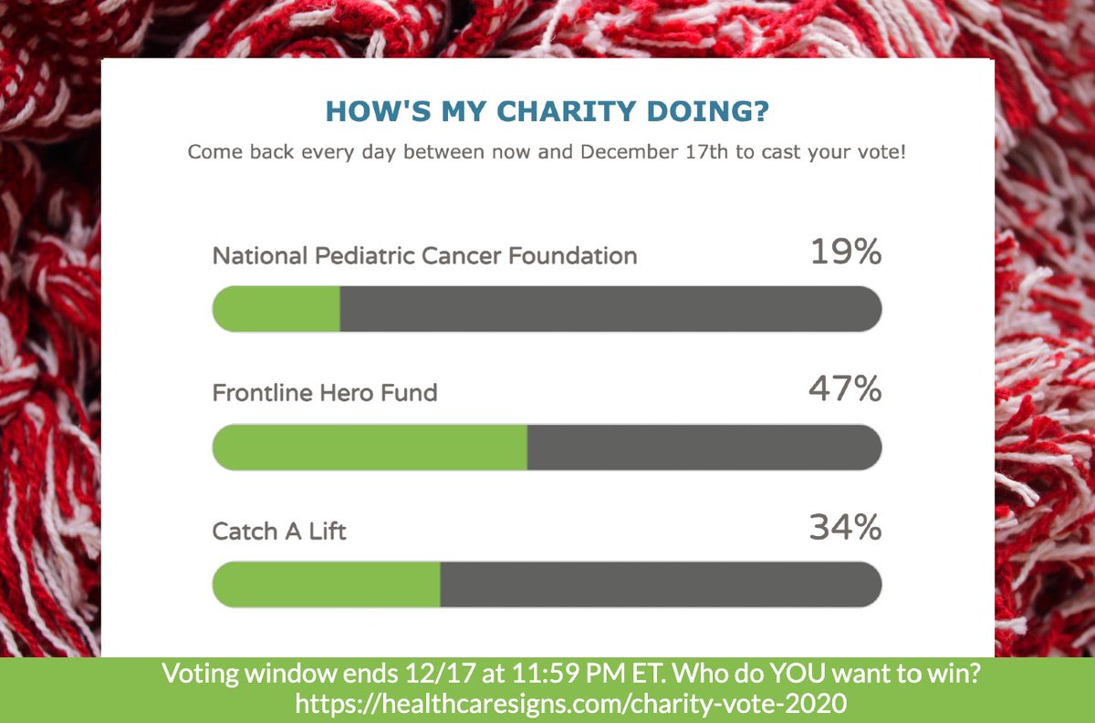 IT’S NECK & NECK: This year's #charitygiveaway2020 is coming to a close! There's still 2 chances to vote - share our contest w/your #friends & #colleagues and let's determine a winner of $5,000! 💰
@PediatricCancer @CatchALiftFund #FrontlineHeroFund

☞ healthcaresigns.com/charity-vote-2…