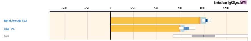 To clarify, both 820 and ~1000 are on Figure 7.6, but not on Table A.II.6, which contains values that have been reused for many other works... https://www.ipcc.ch/site/assets/uploads/2018/02/ipcc_wg3_ar5_annex-ii.pdfAnyway, stop using 820 for coal.