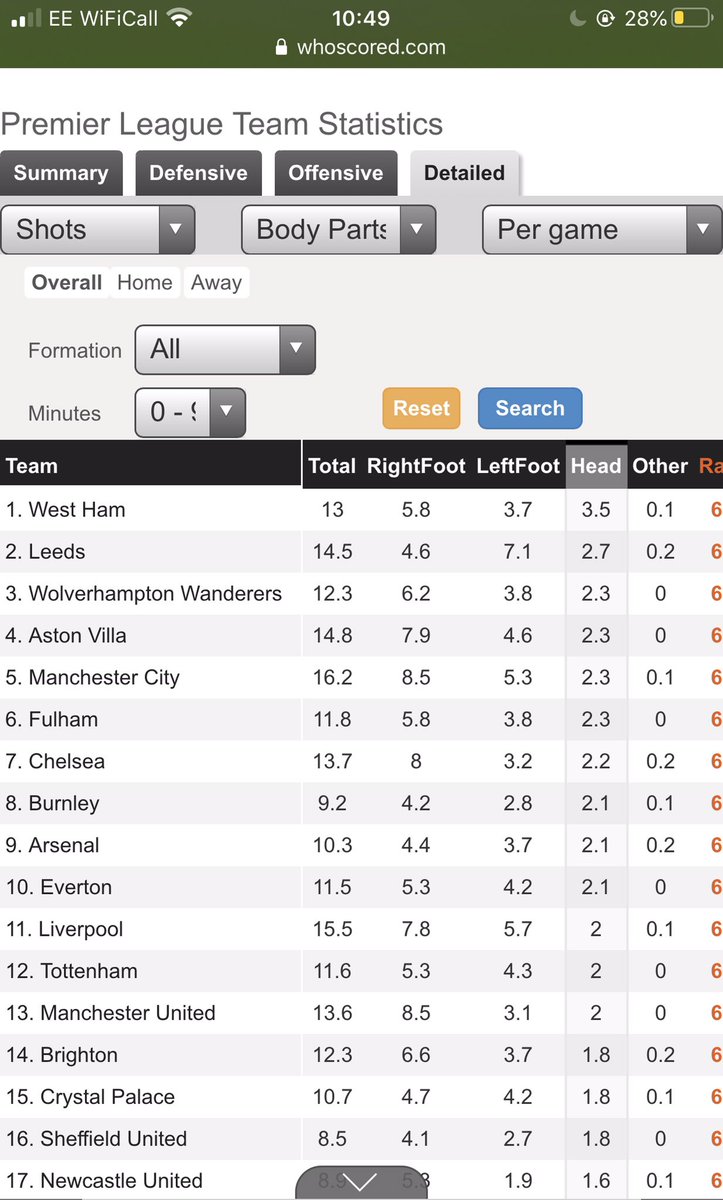 Got 4 bets of interest in West Ham v Crystal Palace tonight. Will post as a thread with the bets at the bottom.West Ham average 3.5 headed shots per game. 0.8 more than anyone else in the league.