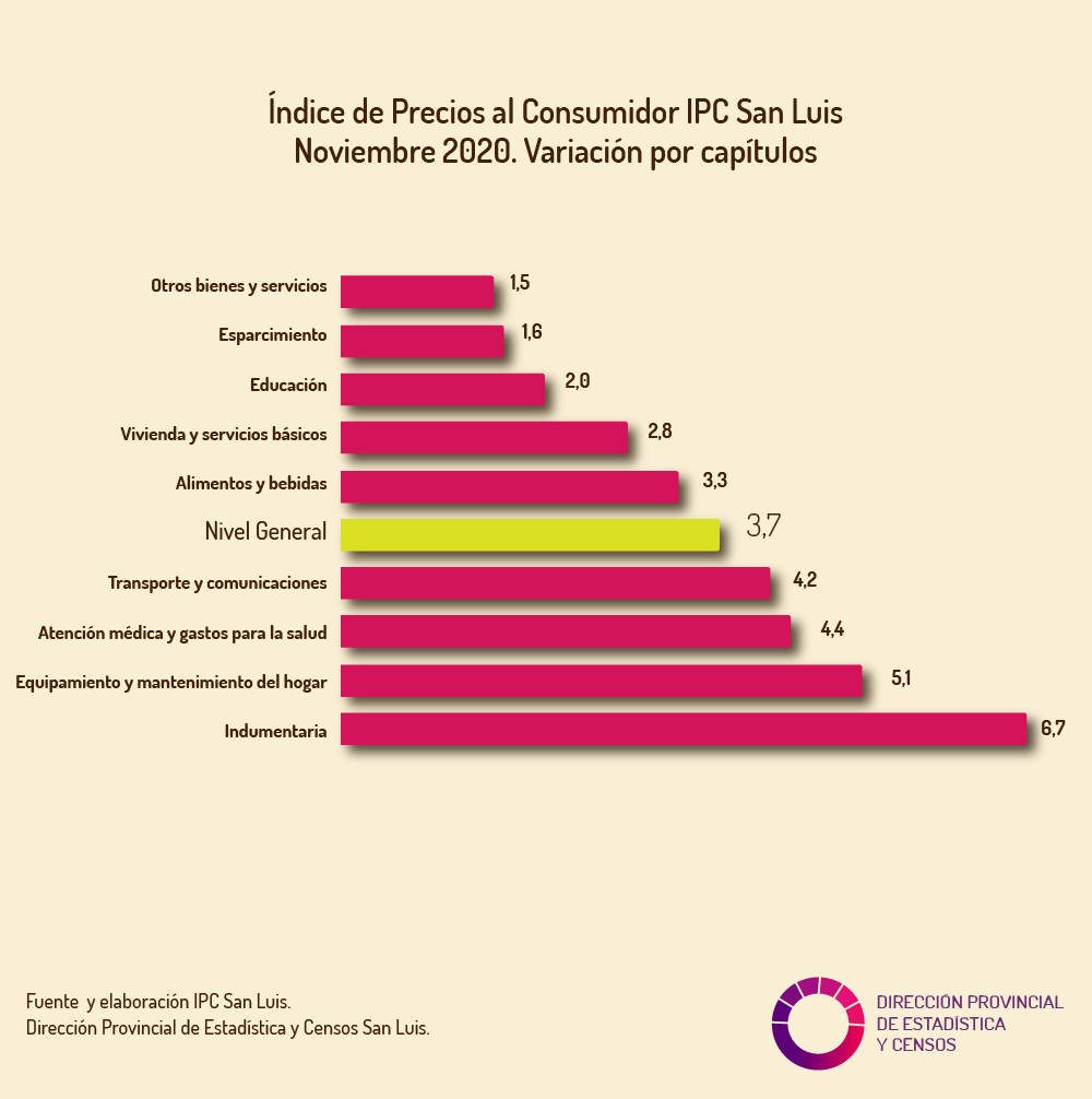 estadisticayce2's tweet photo. #BuenMiercoles
Hoy publicamos el Indice de Precios al Consumidor San Luis #IPCSanLuis correspondiente al mes de Noviembre 2020.
Éste es el Informe completo https://t.co/o1LA4YszZq https://t.co/FmKNkCwPBu