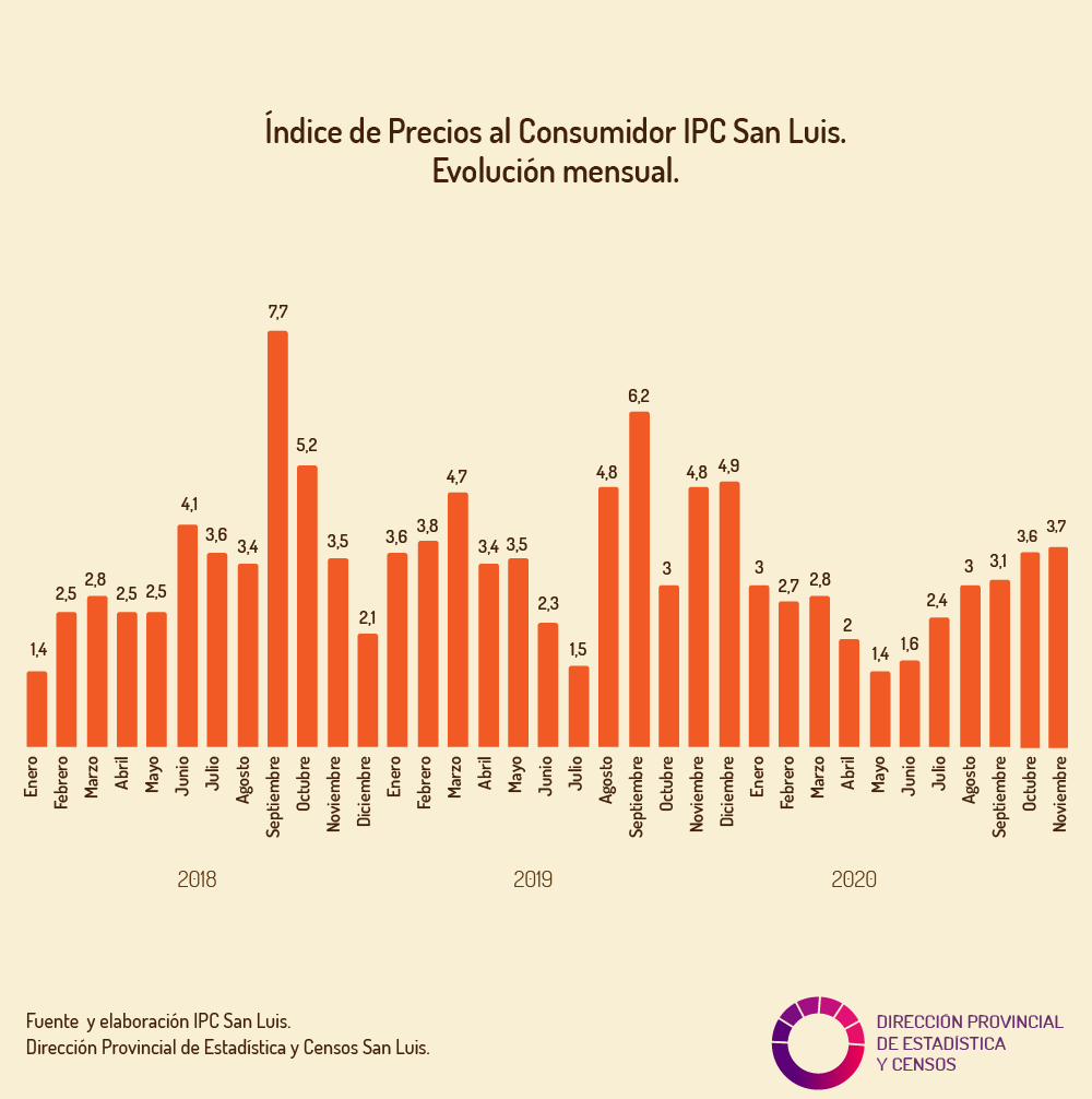estadisticayce2's tweet photo. #BuenMiercoles
Hoy publicamos el Indice de Precios al Consumidor San Luis #IPCSanLuis correspondiente al mes de Noviembre 2020.
Éste es el Informe completo https://t.co/o1LA4YszZq https://t.co/FmKNkCwPBu