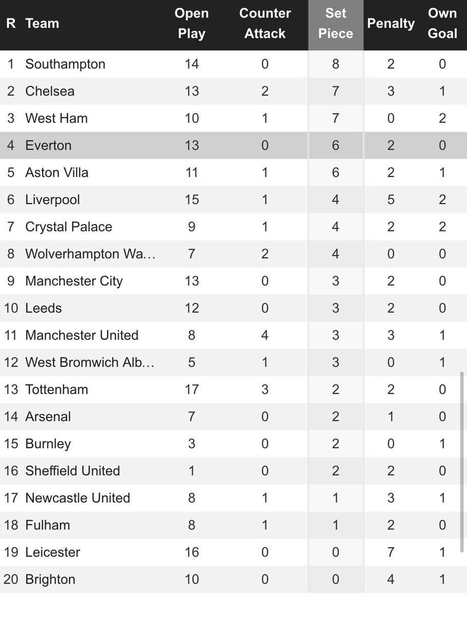 Only Southampton have scored more set piece goals than West Ham this season.This comes as no surprise. West Ham have the likes of Rice, Soucek, Haller, Balbuena and Ogbonna forward for set pieces.On top of that, they have 2 good crossers from set plays in Bowen and Cresswell