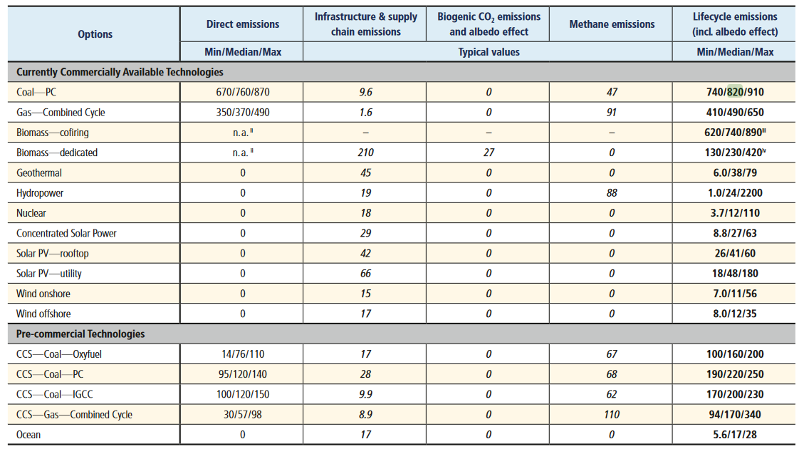 To clarify, both 820 and ~1000 are on Figure 7.6, but not on Table A.II.6, which contains values that have been reused for many other works... https://www.ipcc.ch/site/assets/uploads/2018/02/ipcc_wg3_ar5_annex-ii.pdfAnyway, stop using 820 for coal.