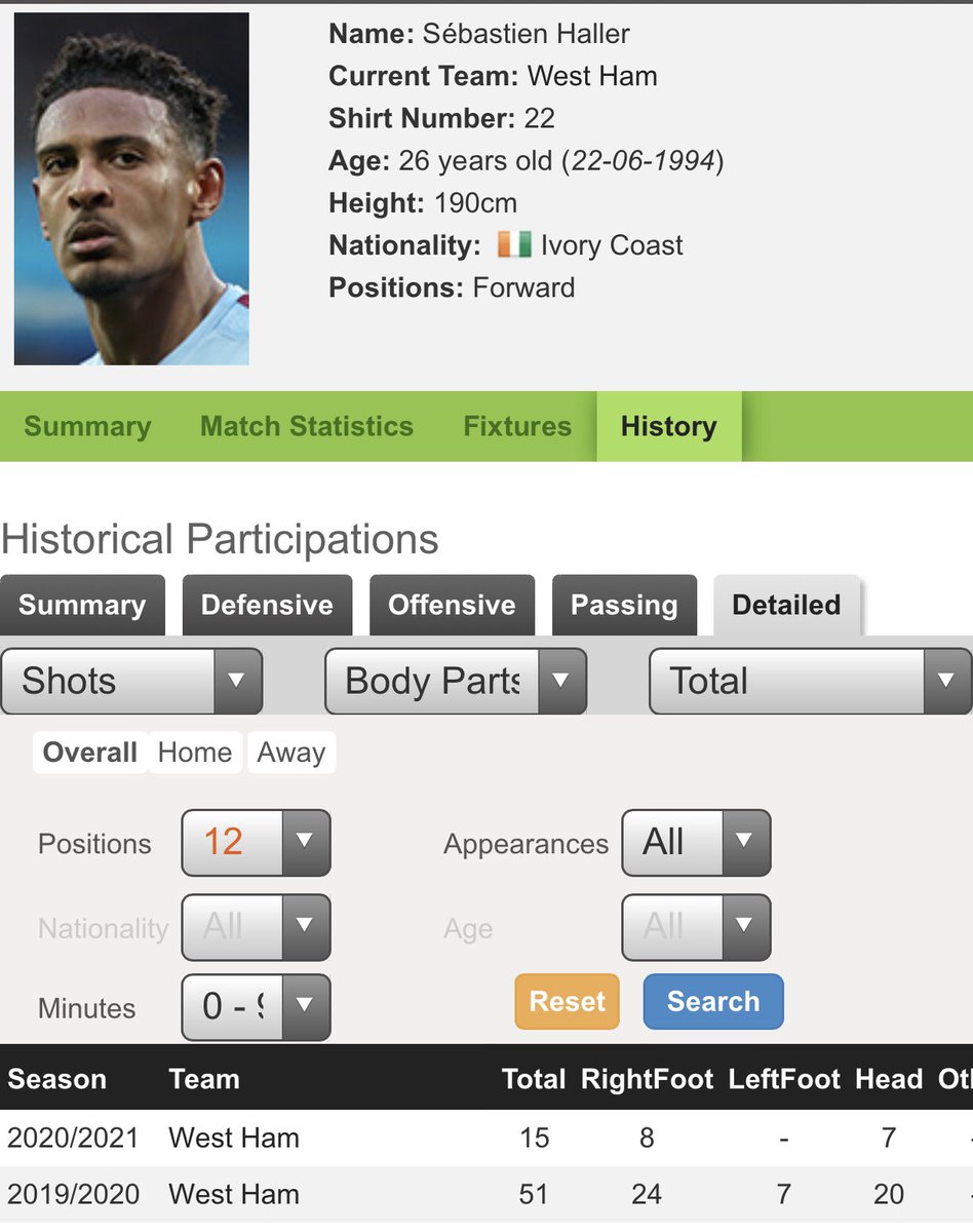 With Antonio out, Haller is getting a run in the team and looks to be improving every week.He has managed 7 headed shots in his last 4 matches with 3 on target. This issuing from open play with keen crossers like Chilwell, Fornals and Bowen.