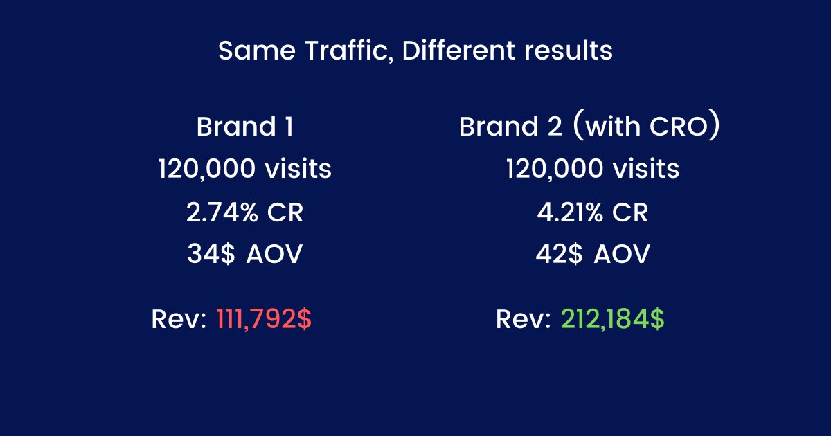 First of all, you have to understand that spending more on ads is not the only way to make more money as an Ecom brand.By optimizing well your CR and AOV you can literally x3 your revenue (depending on where you are right now) with the same traffic that you're getting now.