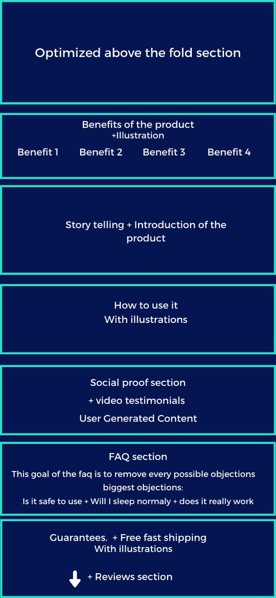 Good copy and a benefits list is a great thing to have on a product page but it's not enough.A review is also not enough for social proof. Here is the product page structure I used to increase the CR by 22%:I built the page on Shogun btw