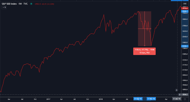 It was this attempt at “normalization” that had markets starting to get spooked throughout 2018. By the time we arrived at Q4-18, it was a full-blown dumpster fire.